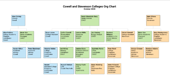 Stevenson College Organizational Chart